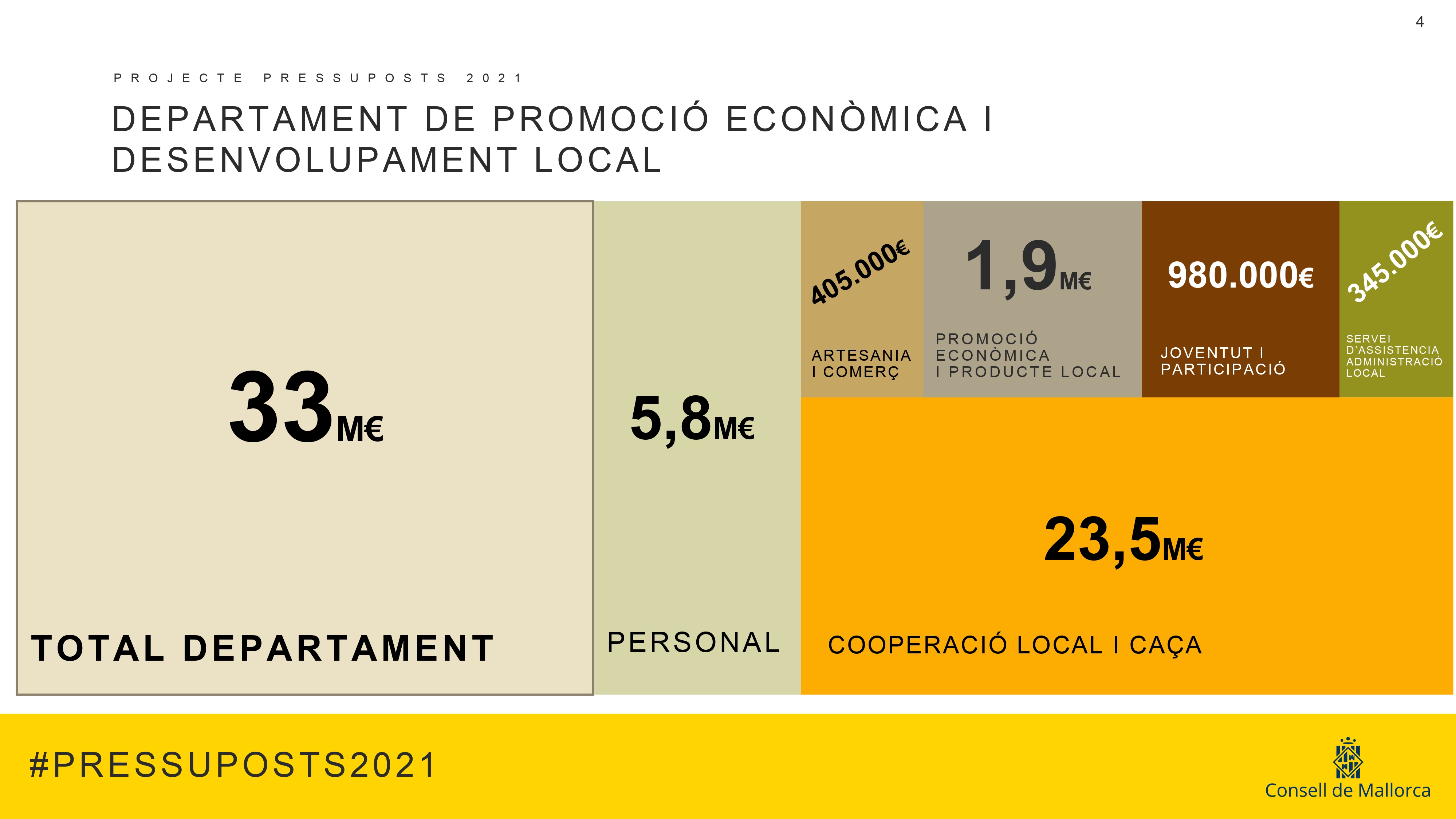 El Departament de Promoció Econòmica i Desenvolupament Local, que té com a objectiu dinamitzar l’economia local i inclou àrees tan diverses com Artesania, Joventut, Participació o Serveis d’Assistència a l’Administració local, gestionarà durant 2021 un pressupost de 33,3 milions d’euros. 
